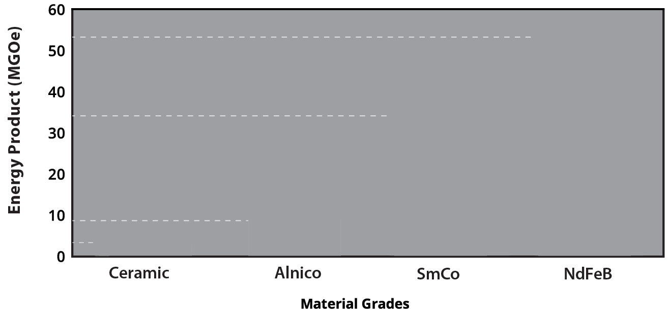 Neodymium Iron Boron Electron Energy Corporation