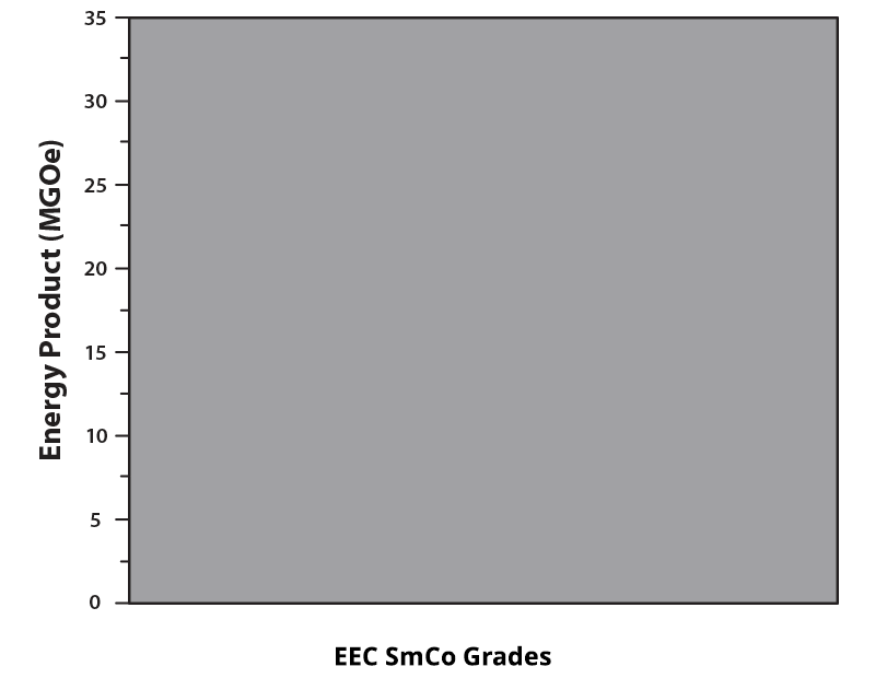 EEC SmCo Maximum Energy Product Chart