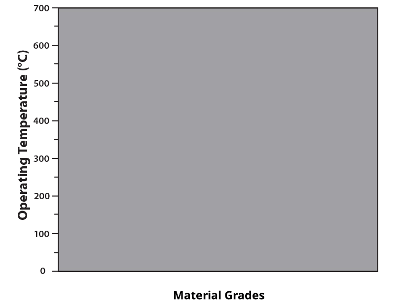 EEC SmCo Maximum Operating Temperature Chart
