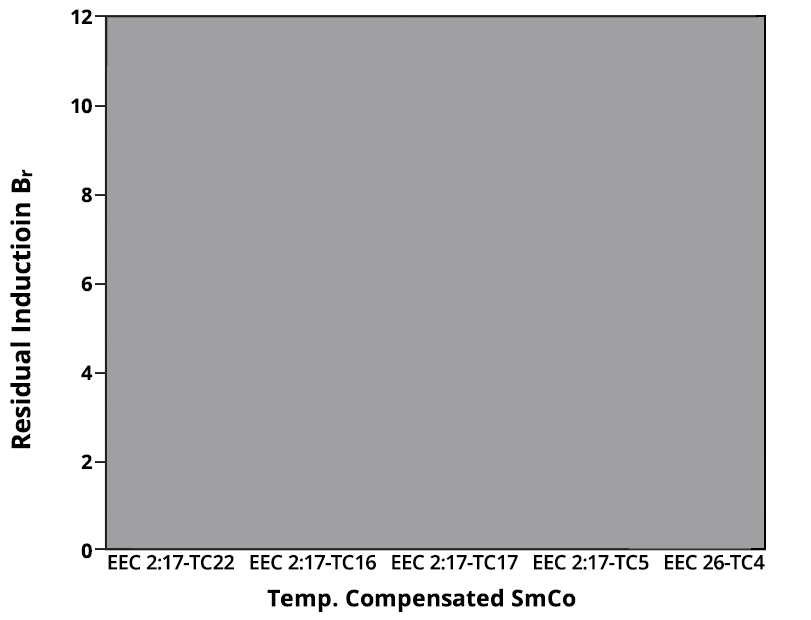 EEC Temperature Compensated SmCo Residual Induction