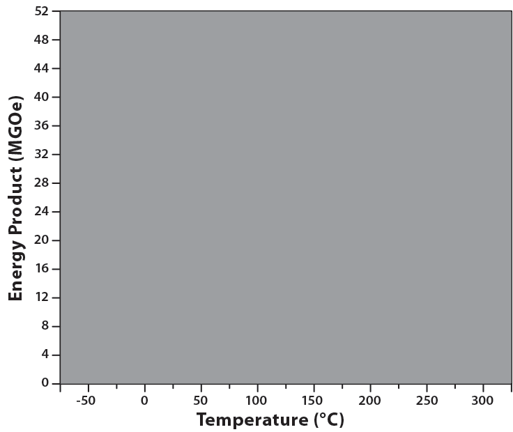 EEC Temperature Compensated SmCo Reversible Temp Coefficient