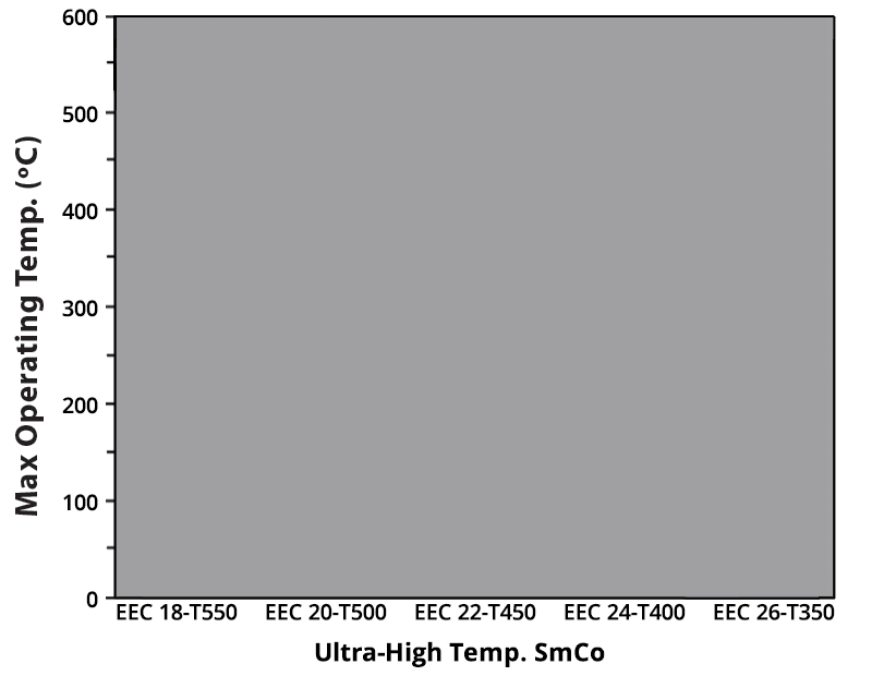 EEC Ultra High Temp SmCo Grades